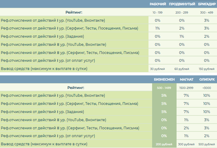 Реферальные отчисления