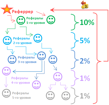 Реферальные отчисления